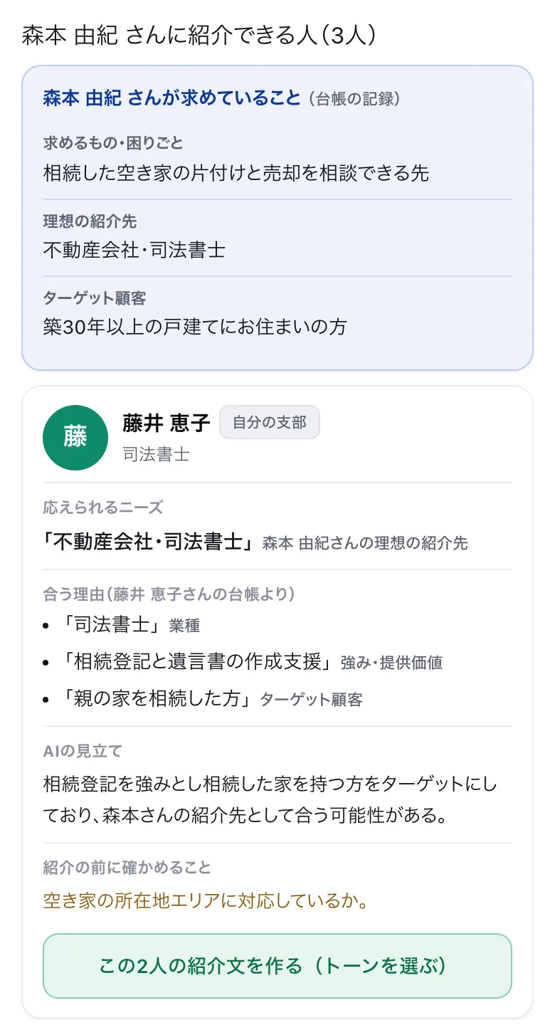 この方に紹介できる人の画面。森本さんが求めていることと、藤井さんの台帳にある合う理由、紹介の前に確かめることが並んでいる