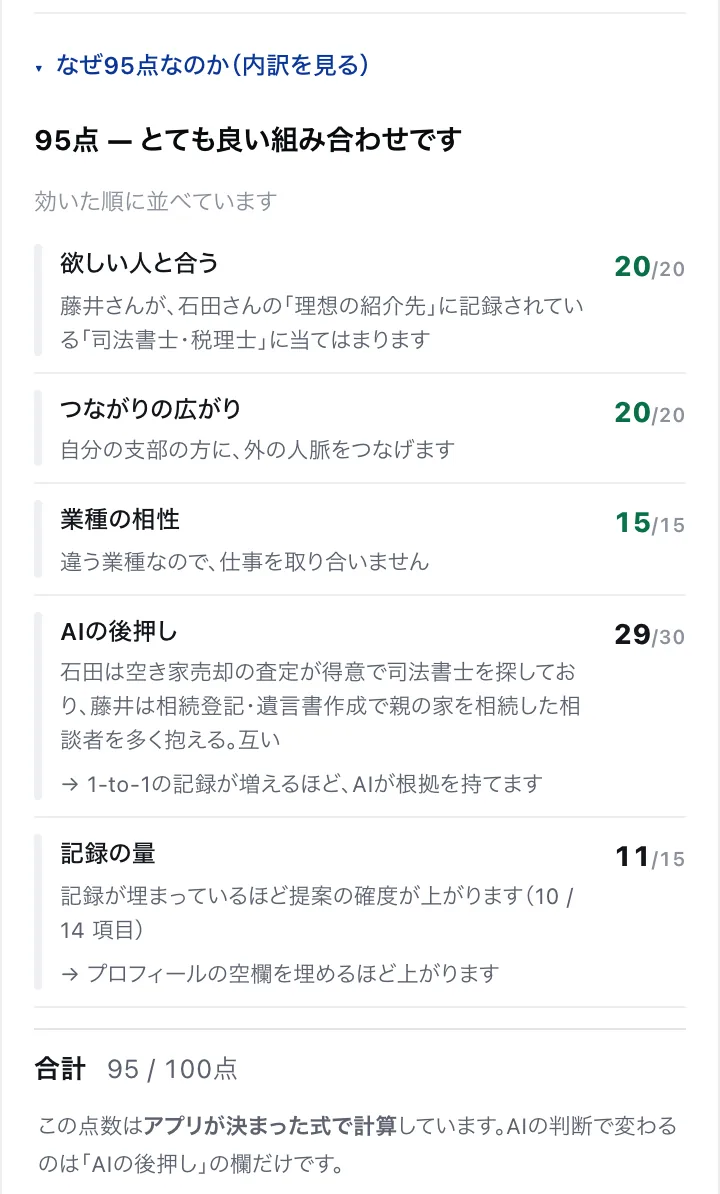 相性の点数の内訳。欲しい人と合う、つながりの広がり、業種の相性、AIの後押し、記録の量が、点数と理由つきで並んでいる