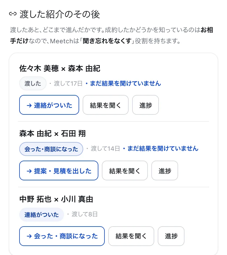 渡した紹介のその後の画面。紹介ごとに、渡した・連絡がついた・会った商談になった、の段階と経過日数、次の段階へ進めるボタンが並んでいる
